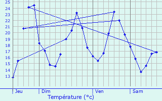 Graphique des tempratures prvues pour Laiz