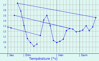Graphique des tempratures prvues pour Manoncourt-en-Vermois