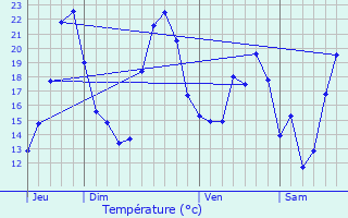 Graphique des tempratures prvues pour Chermignac