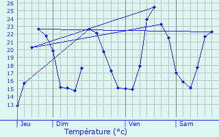 Graphique des tempratures prvues pour Prunires