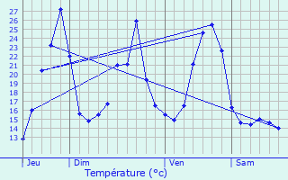 Graphique des tempratures prvues pour Teissires-de-Cornet