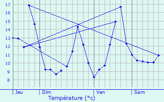 Graphique des tempratures prvues pour Voussac