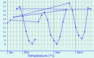 Graphique des tempratures prvues pour Promilhanes