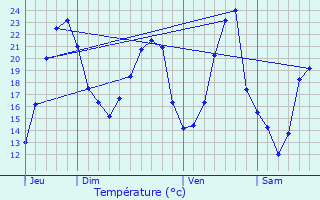 Graphique des tempratures prvues pour Sorans-ls-Breurey