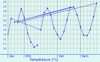 Graphique des tempratures prvues pour Bourige