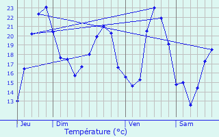 Graphique des tempratures prvues pour L