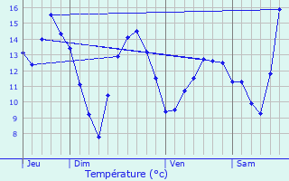 Graphique des tempratures prvues pour Nuars