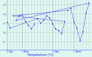 Graphique des tempratures prvues pour Saint-Arnoult