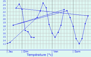 Graphique des tempratures prvues pour Saint-Germain-du-Seudre