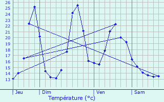 Graphique des tempratures prvues pour Lamongerie