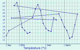 Graphique des tempratures prvues pour Jarnac-Champagne