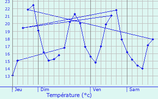 Graphique des tempratures prvues pour Audeux