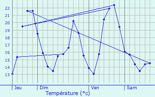 Graphique des tempratures prvues pour Leymen