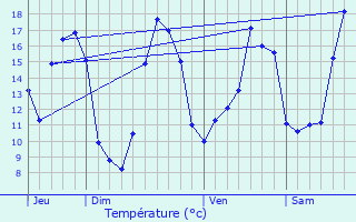 Graphique des tempratures prvues pour Verruyes