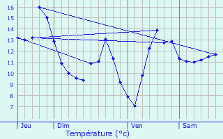 Graphique des tempratures prvues pour Roset-Fluans