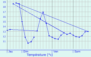 Graphique des tempratures prvues pour Boesenbiesen