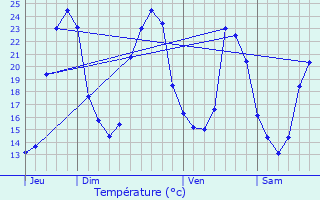 Graphique des tempratures prvues pour Vanzac