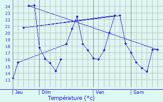 Graphique des tempratures prvues pour Chaumergy