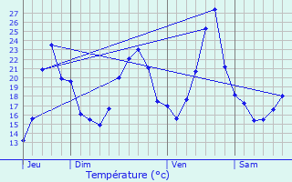 Graphique des tempratures prvues pour Montanay