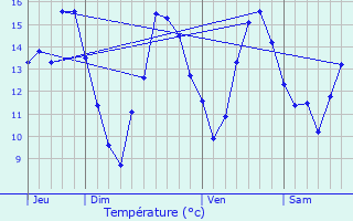 Graphique des tempratures prvues pour Dsertines