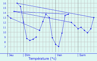 Graphique des tempratures prvues pour Ruages