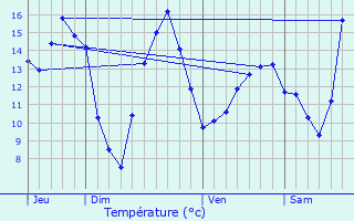 Graphique des tempratures prvues pour Dompierre-sur-Hry