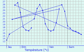 Graphique des tempratures prvues pour Bduer