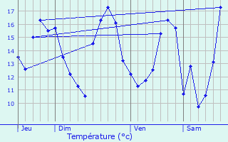 Graphique des tempratures prvues pour Saint-Maur