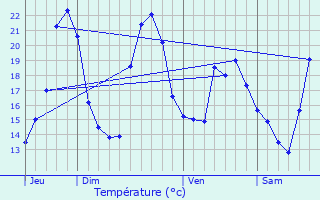 Graphique des tempratures prvues pour Douzat