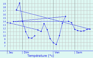 Graphique des tempratures prvues pour Chaumergy