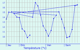 Graphique des tempratures prvues pour Milhas