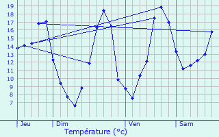 Graphique des tempratures prvues pour Voutezac