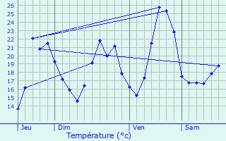 Graphique des tempratures prvues pour Chantemerle-les-Bls