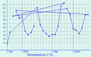 Graphique des tempratures prvues pour Chauffayer