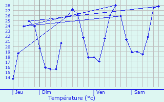 Graphique des tempratures prvues pour Scolca