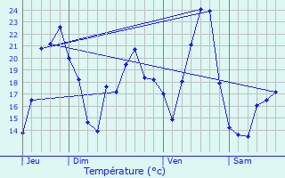 Graphique des tempratures prvues pour Bellignat