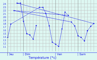 Graphique des tempratures prvues pour Scolca