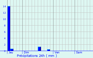 Graphique des précipitations prvues pour Pinsaguel