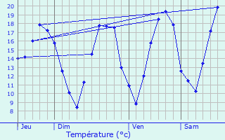 Graphique des tempratures prvues pour Saint-Jean-de-Cle