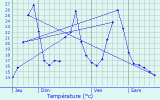 Graphique des tempratures prvues pour Lacam-d