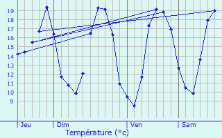 Graphique des tempratures prvues pour Soudorgues
