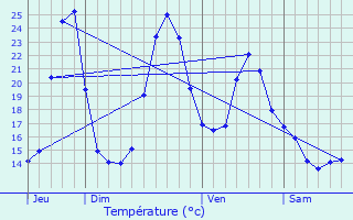 Graphique des tempratures prvues pour L