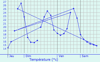 Graphique des tempratures prvues pour Doissat