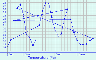 Graphique des tempratures prvues pour Verdets