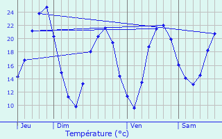 Graphique des tempratures prvues pour Donzre