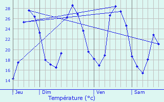 Graphique des tempratures prvues pour Pertuis