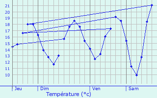 Graphique des tempratures prvues pour Saint-Avit-Snieur