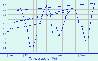 Graphique des tempratures prvues pour Saumont