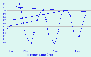 Graphique des tempratures prvues pour Robiac-Rochessadoule