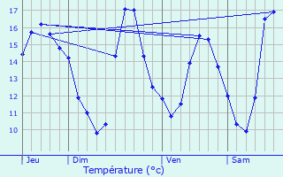 Graphique des tempratures prvues pour Lez